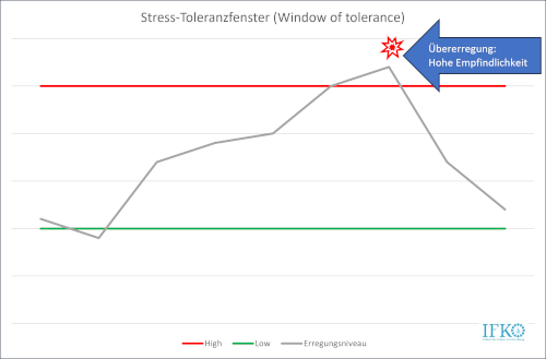 stressfenster 500